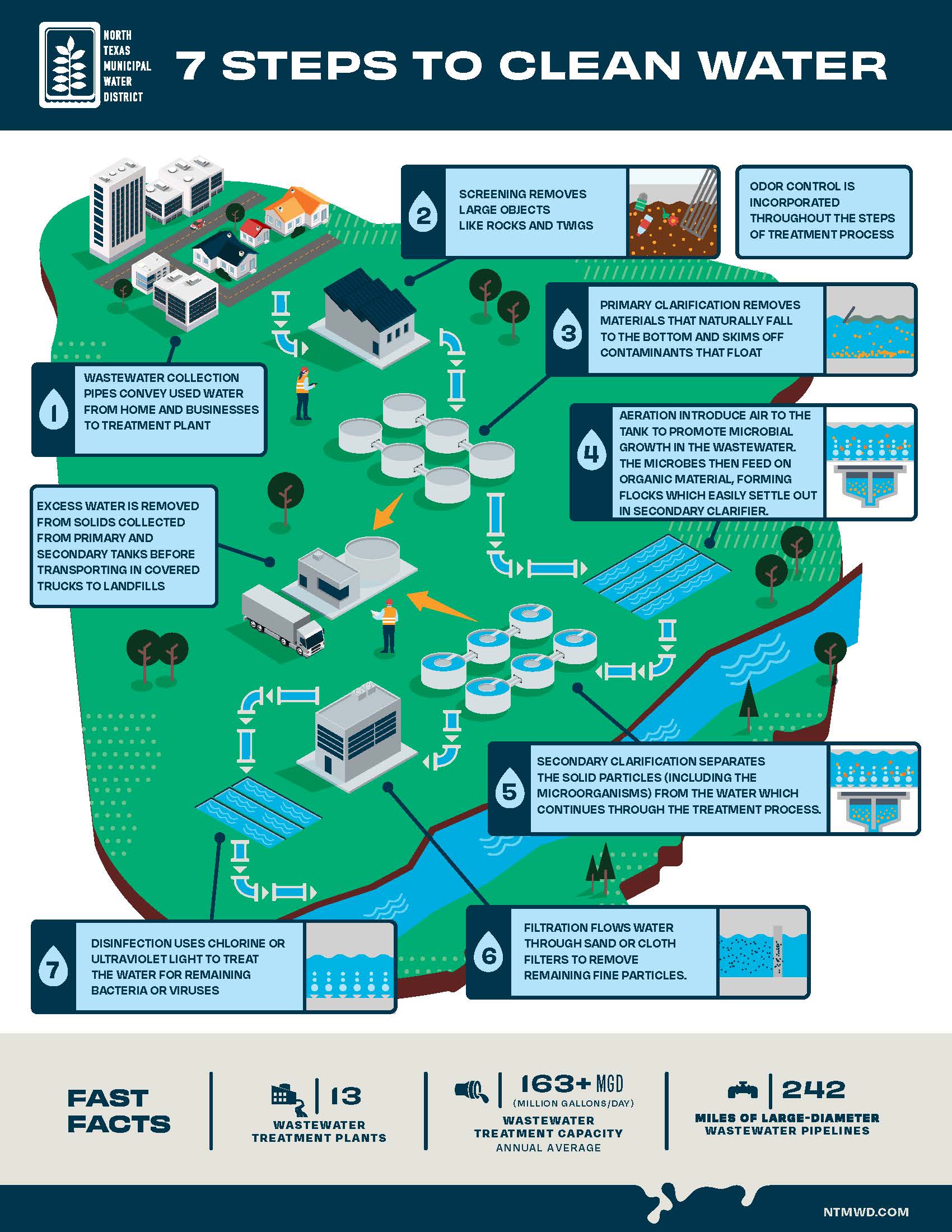 NTMWD InfoGraphics 7 Steps to Clean Water_June 2024