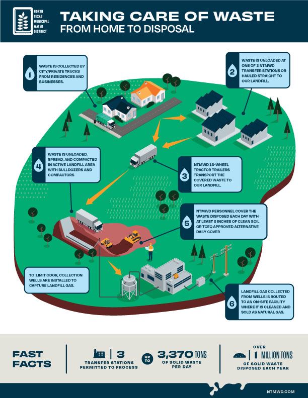 NTMWD_TakingCareOfWaste_Infographic-V02