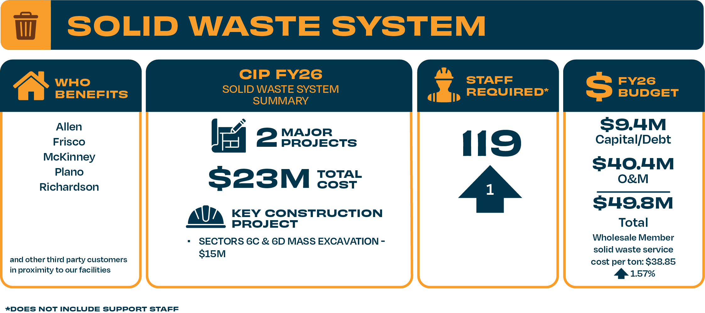 solid waste system FY26